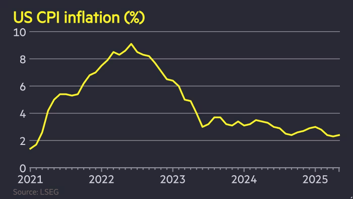 US Inflation Eases to 2.4% in May Despite Tariffs