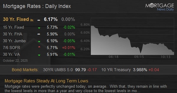 Featured image for Mortgage Rates Hit Yearly Lows Again, Fueling Buyer Optimism