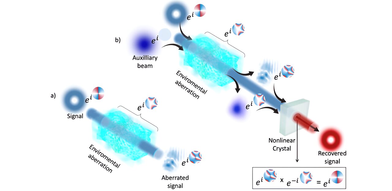 Featured image for "Novel Technique for Distortion-Free Manipulation of Structured Light Developed by Researchers"