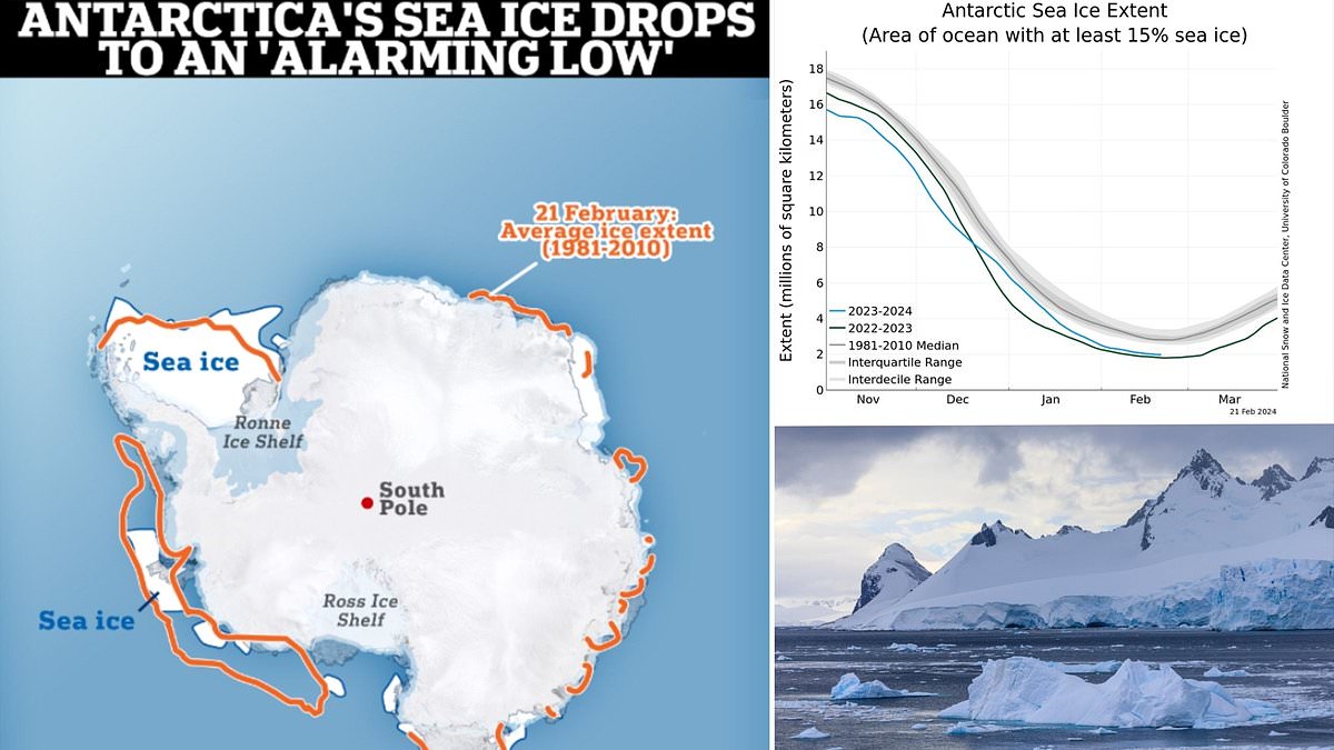 "Antarctica's Sea Ice Reaches Alarming Low for Third Consecutive Year, Scientists Warn of Destabilization"