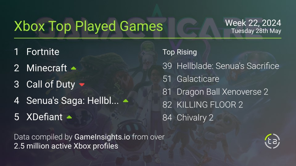Featured image for Hellblade 2 and XDefiant Surge in Xbox Popularity Rankings