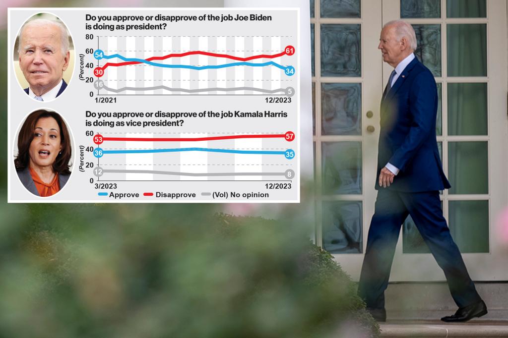 "Kamala Harris Surpasses Biden in Favorability as President's Approval Rating Hits Record Low"
