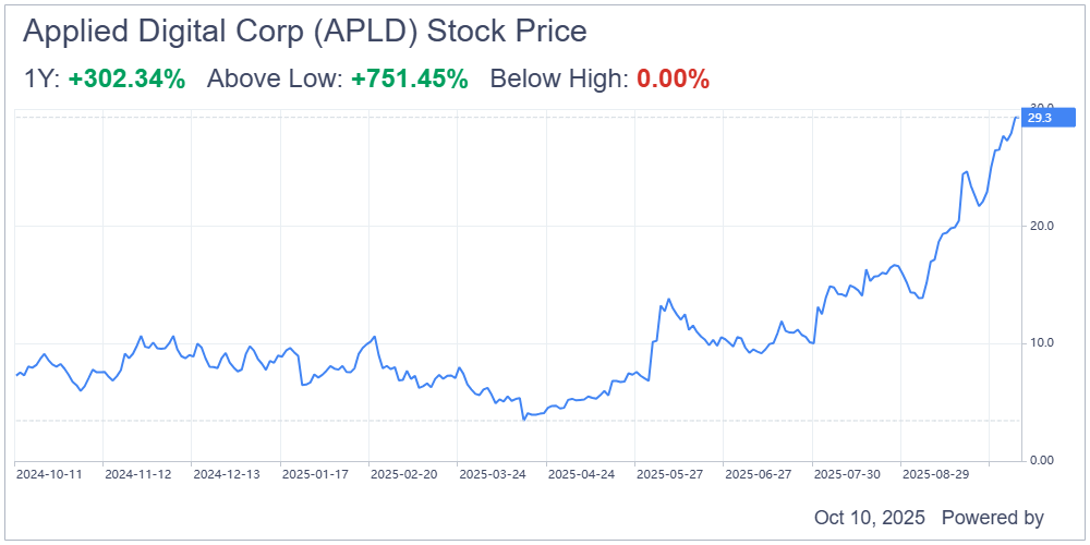 Featured image for Applied Digital Stock Soars on AI Data Center Expansion and Strong Q1 Results