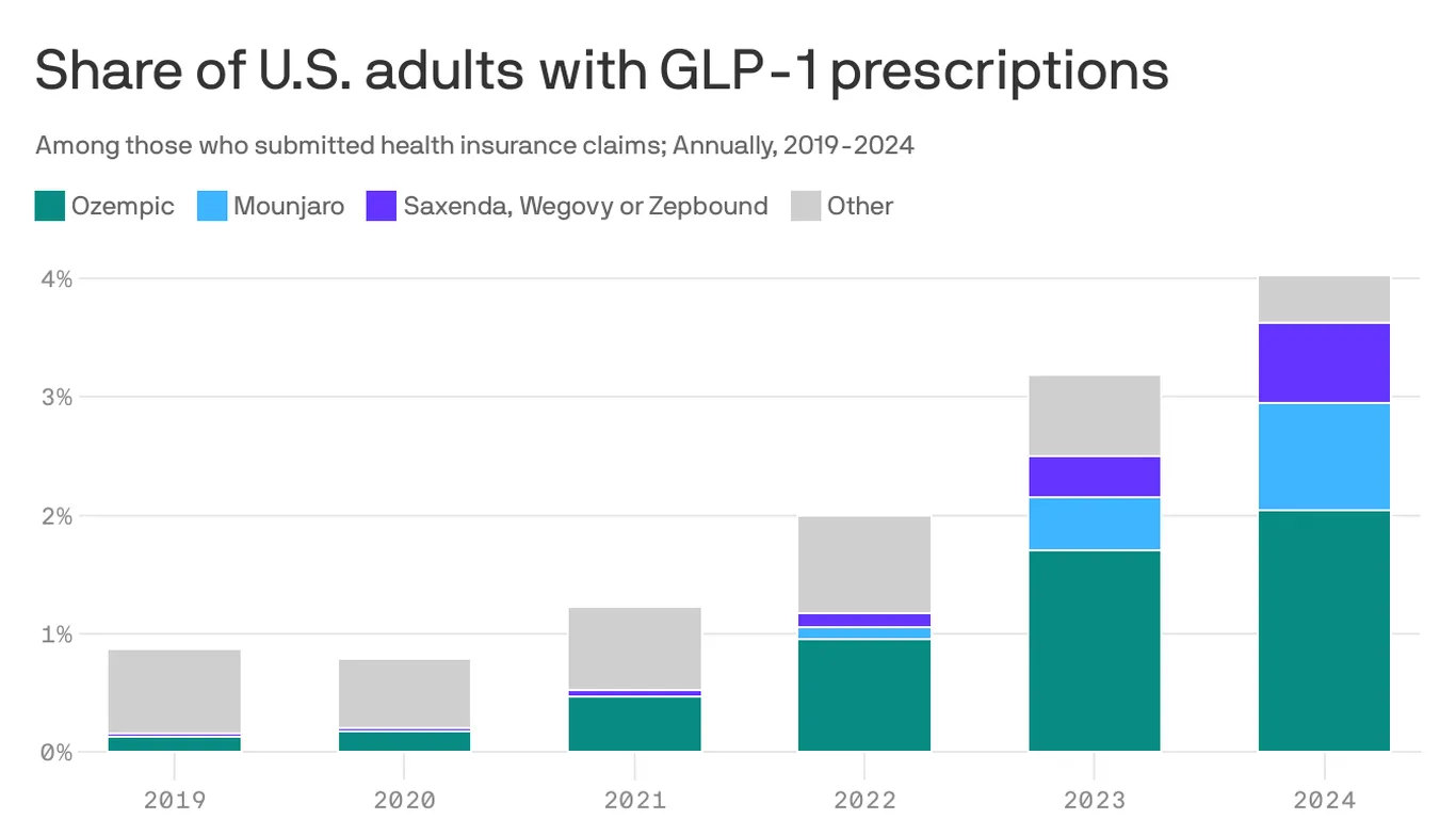 Current Trends in GLP-1 Usage Among Americans