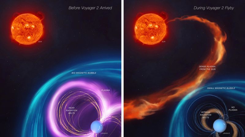Voyager 2's 1980s Flyby Unveils Uranus's Unusual Magnetosphere