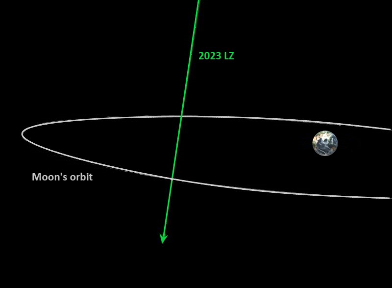 Multiple Large Asteroids to Pass Earth This Week, Including House-Sized 2023 LZ.