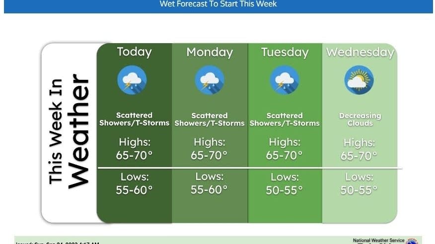 Rainy Weekend Brings Much-Needed Soaking and Over an Inch of Rainfall