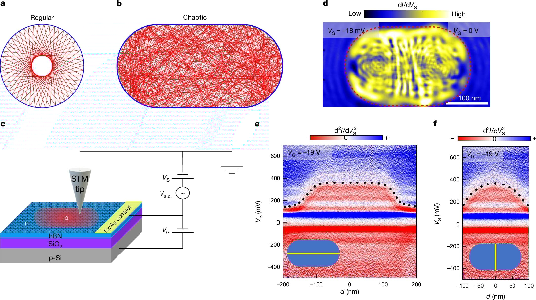 Featured image for Quantum Scars Unveil Order in Chaos with Graphene Insights
