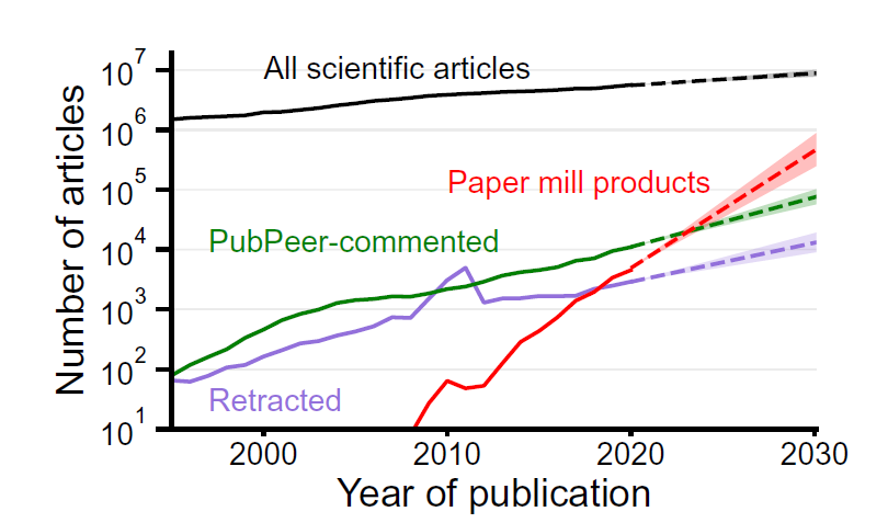 Featured image for Rapid Rise of Organized Scientific Fraud Threatens Research Integrity
