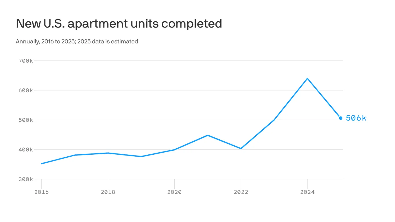 Featured image for U.S. Apartment Boom Comes to an End