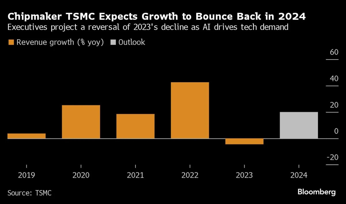 "TSMC Surges on Investor Confidence in AI Chip Demand"