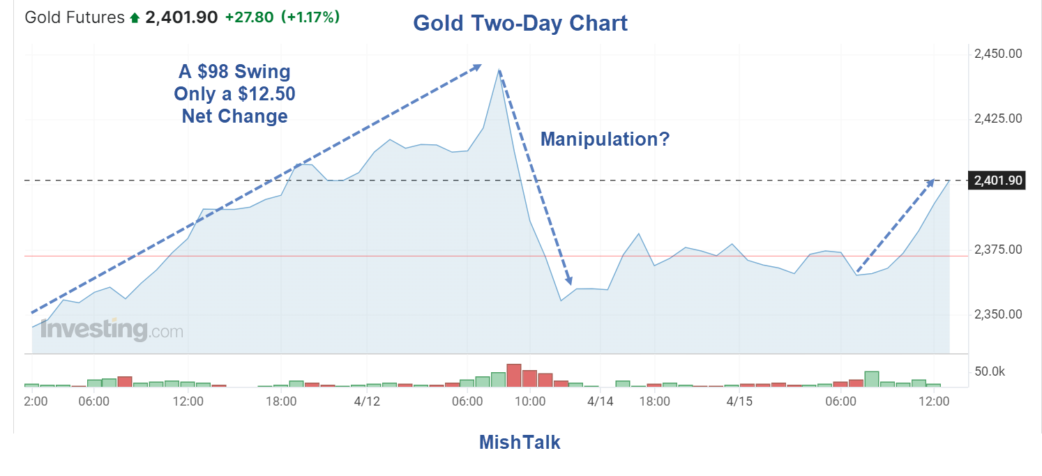 Featured image for "Gold Prices Rebound After Friday's Smackdown: Analysis and Outlook"
