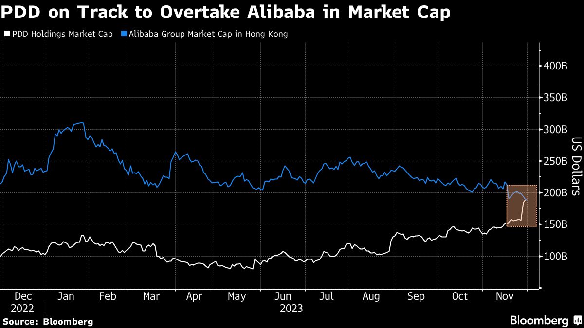 Featured image for Alibaba's Value Slips as PDD Emerges as a Competitor