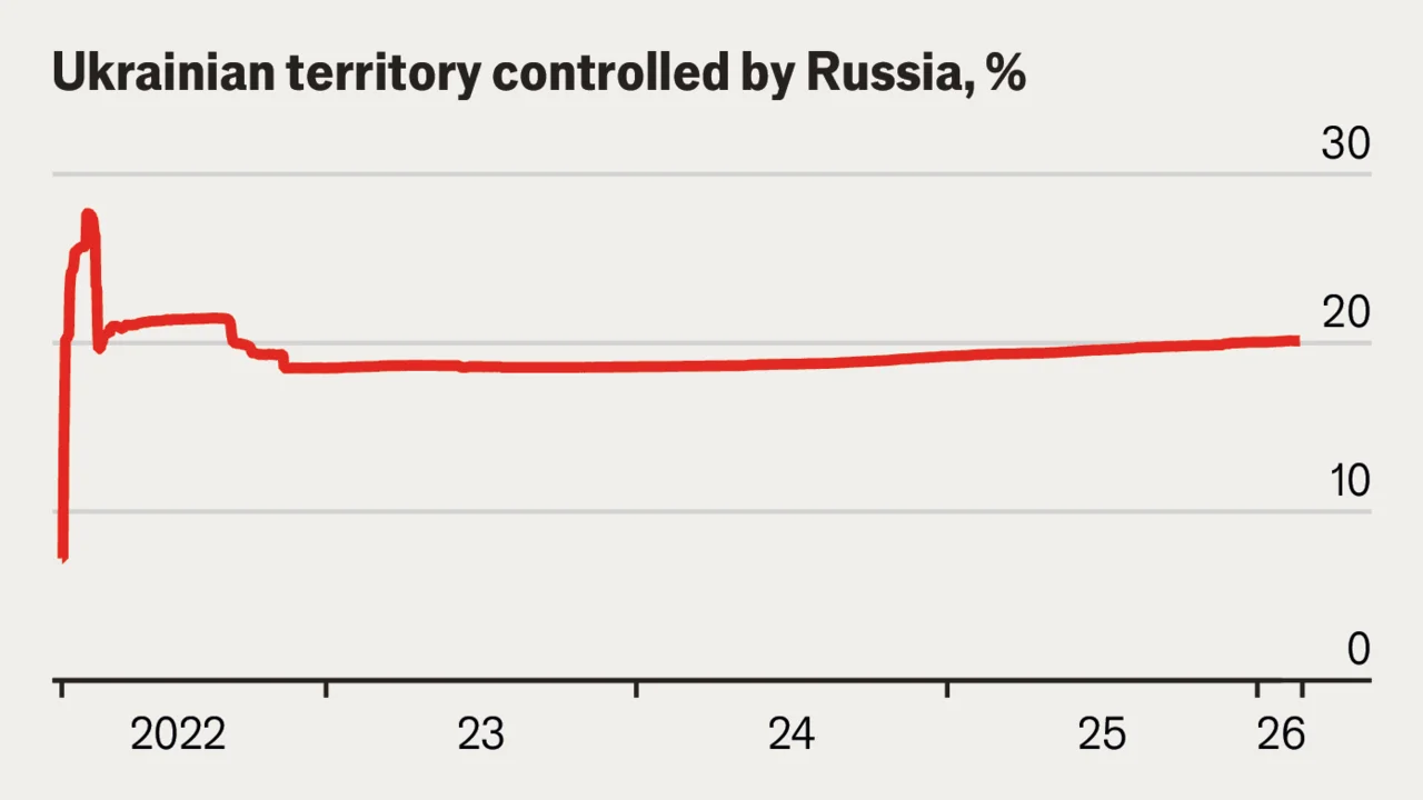 Russia Bears a Steeper Toll, Gains Little Ground After Four Years of War