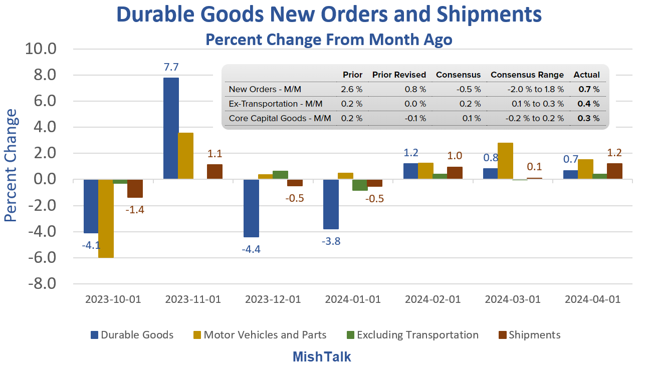 Featured image for "US Durable Goods Orders Surge, Defying Expectations and Signaling Economic Rebound"