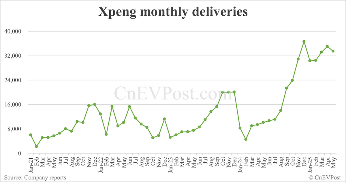 Featured image for XPeng Achieves Record EV Deliveries and Rapid Growth in 2023