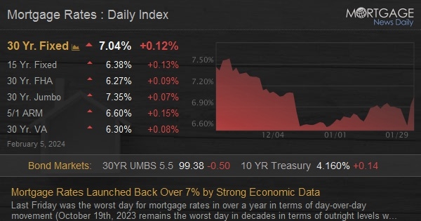 "Strong Economic Data Pushes Mortgage Rates Above 7%"