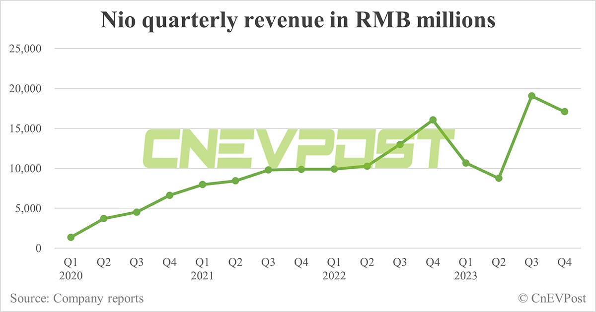 Featured image for "Nio's Q4 Revenue Declines, Guides Q1 Deliveries, and Narrows Losses Amid Intensifying EV Battle"