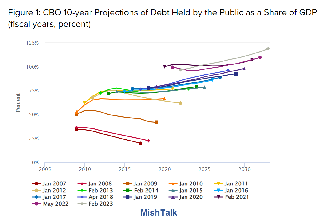 The Impending Crisis: US Federal Debt Reaches Unsustainable Levels