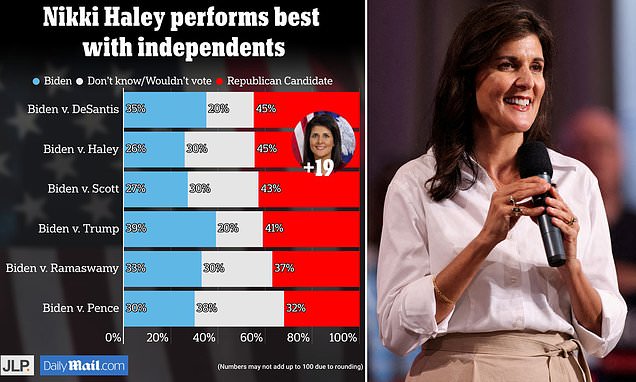 "Nikki Haley Dominates Independent Voters, Enters Second Republican Term Strongly"