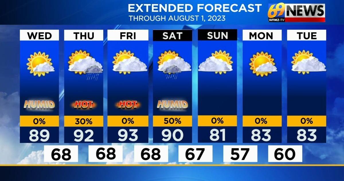 "Record-Breaking Heatwave Predicted: Prepare for Triple-Digit Temperatures!"