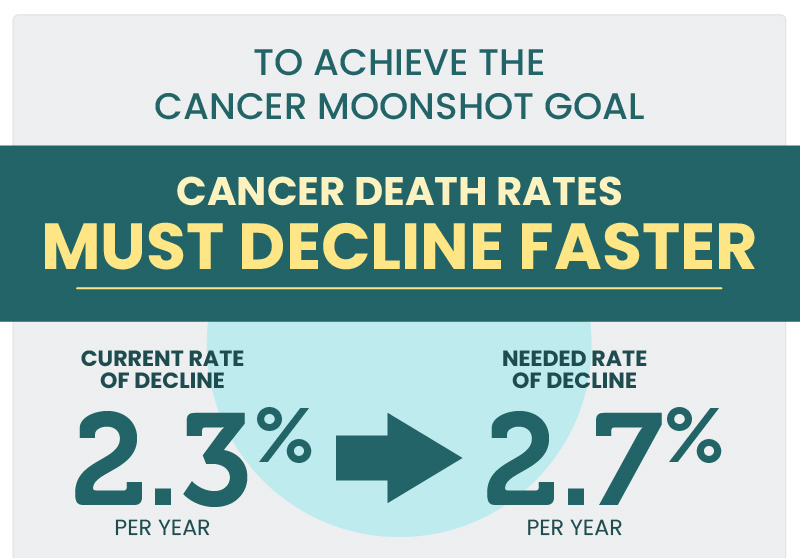 Featured image for "Strategies for Achieving President Biden's Cancer Moonshot Goal"