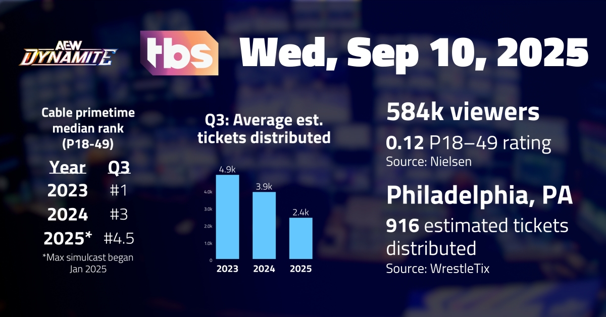 Featured image for AEW Dynamite Sees Steady Viewership and Key Matchups on September 10