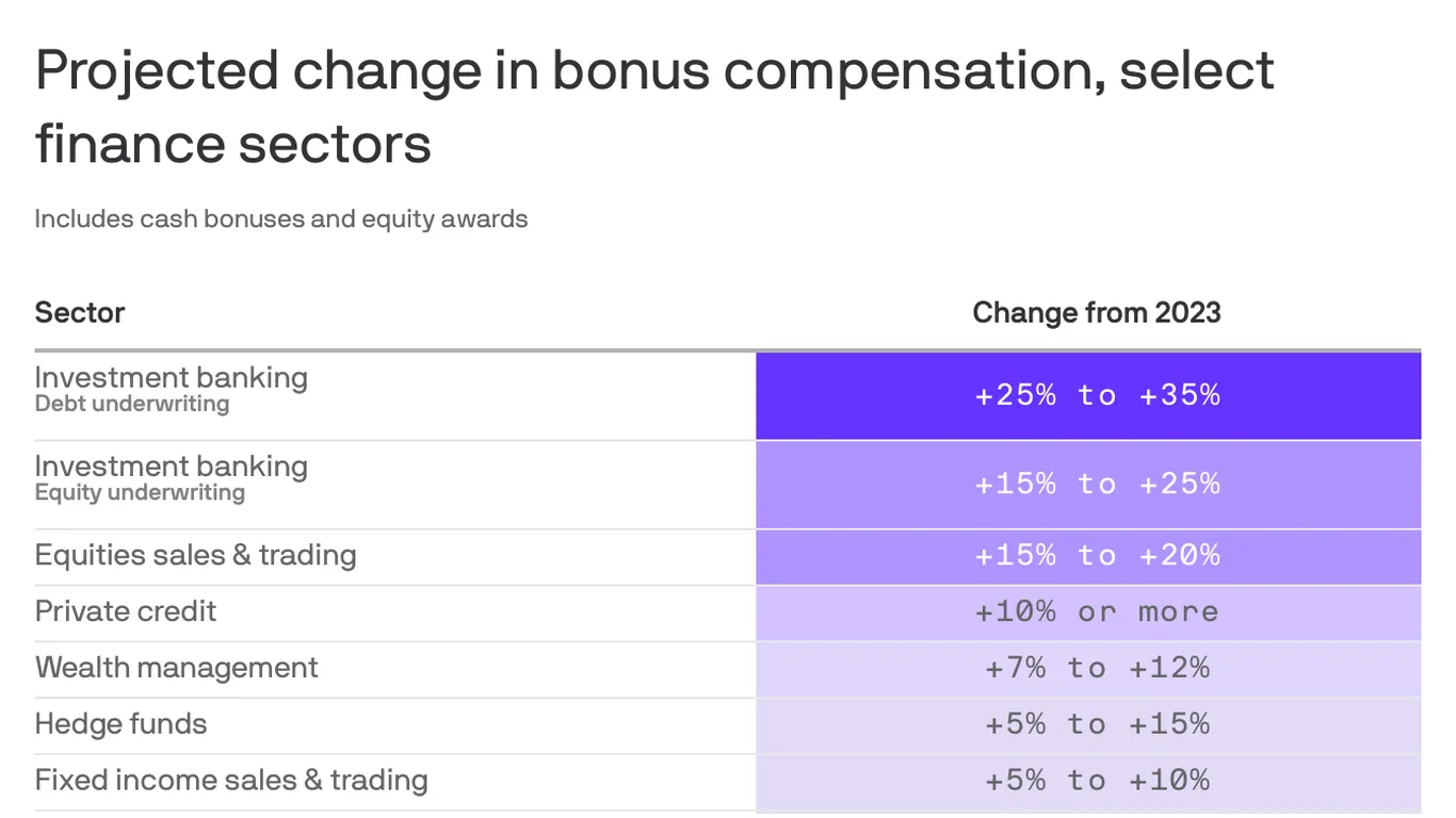 Featured image for Wall Street Bonuses Surge with Up to 35% Increases