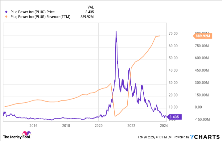 Featured image for "Plug Power Stock Surges After Resolving Going-Concern Risk"