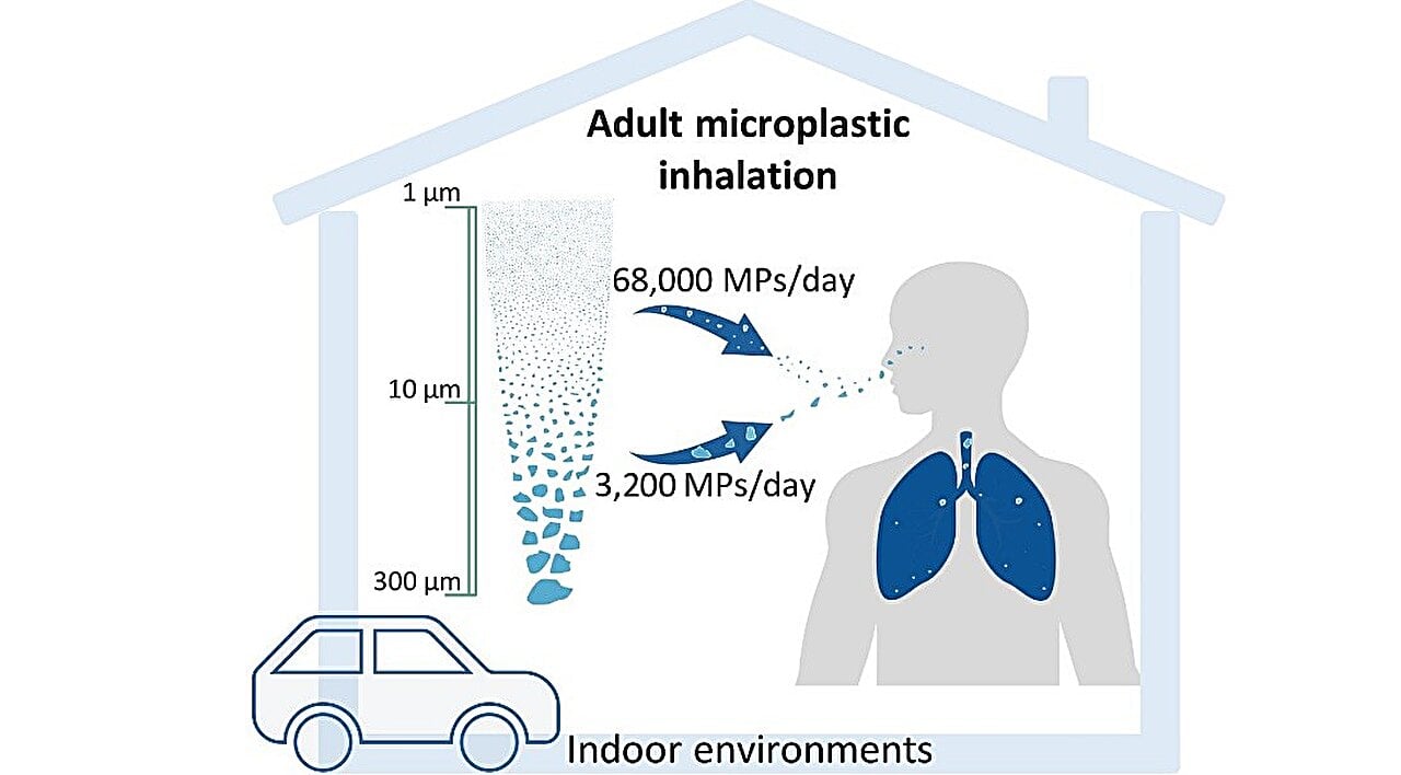 Daily Microplastic Inhalation in Indoor Environments: A Hidden Health Threat