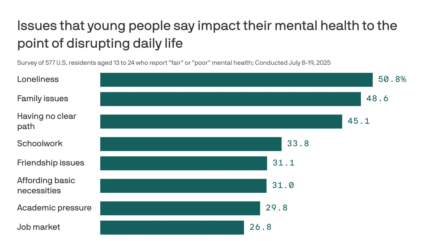 Featured image for Youth Mental Health Crisis: Half of Young People Face Loneliness and Family Issues