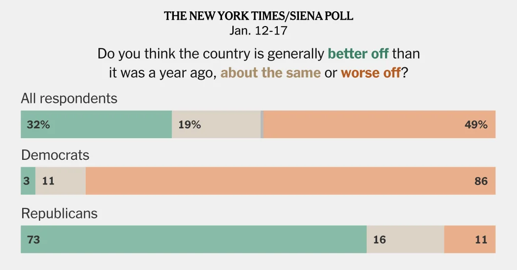 Poll Finds Most Voters Don’t See Benefit in Trump’s Second Term