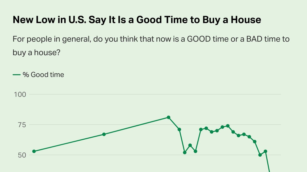 Americans Prefer Gold Over Stocks and Delay Home Buying.