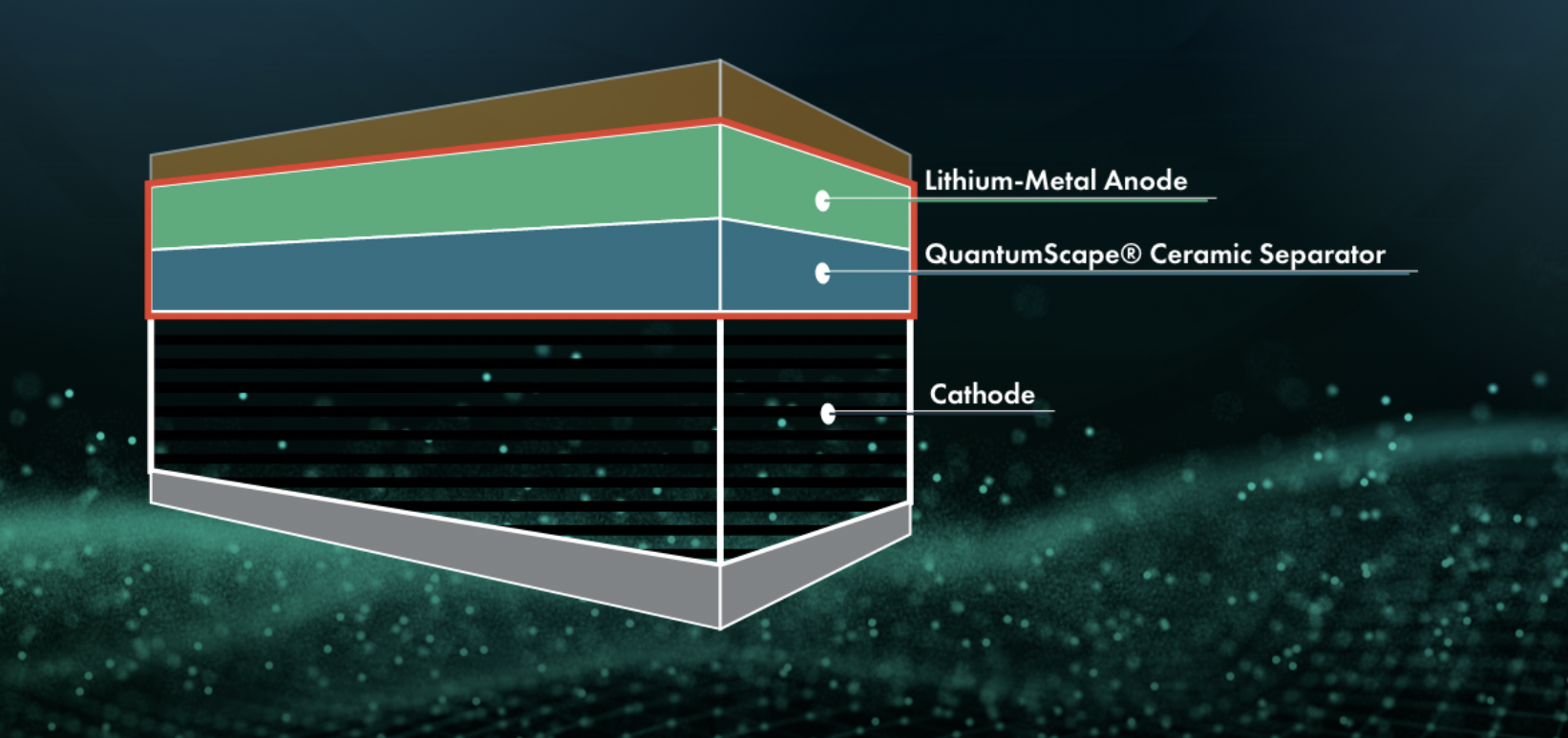 Featured image for "Volkswagen's QuantumScape Solid State Batteries Excel in Tests, Promise 300K Mile Lifespan"