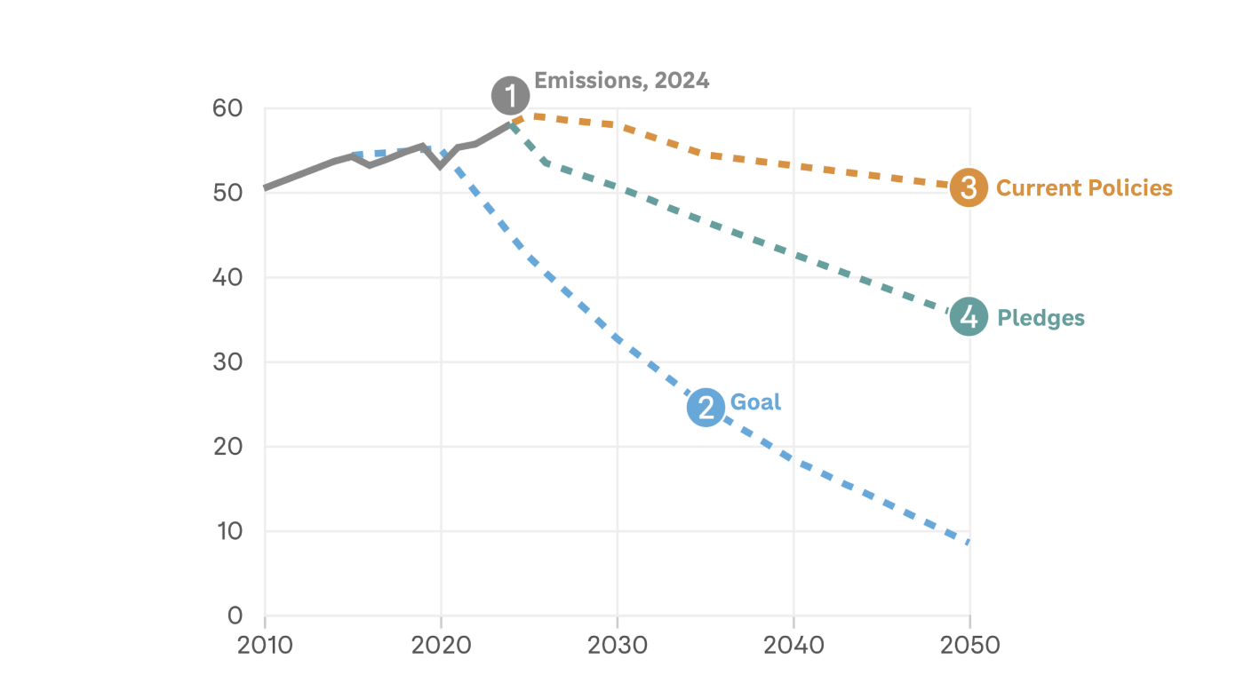 Featured image for Global Climate Talks: Urgent Actions Needed Ahead of COP30