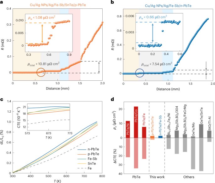 "Silver Nanoparticles Revolutionize Thermoelectric Power Generation"