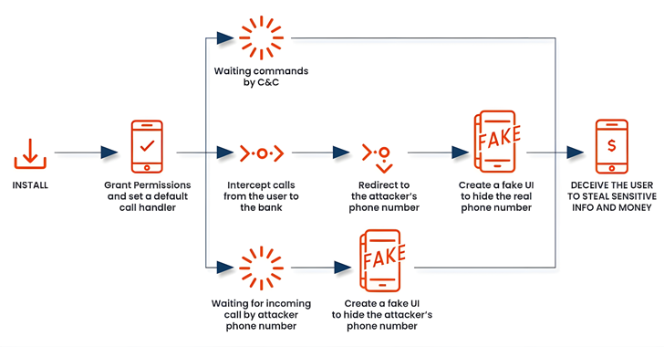 Featured image for FakeCall Malware Exploits Androids for Banking Scams