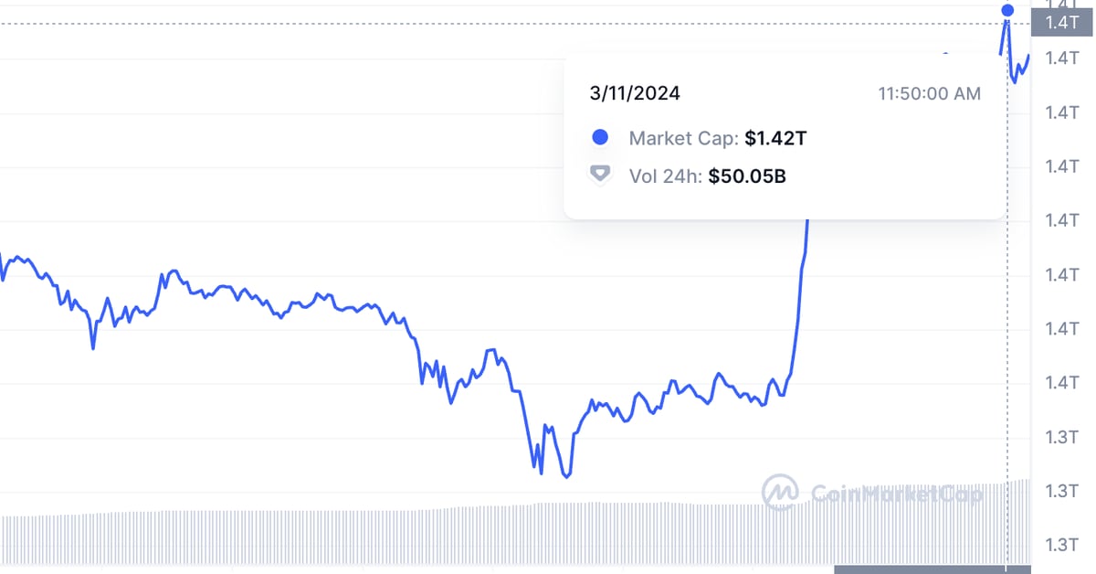 Bitcoin's Market Cap Surges to $1.4T, Setting New Record High at $72,000