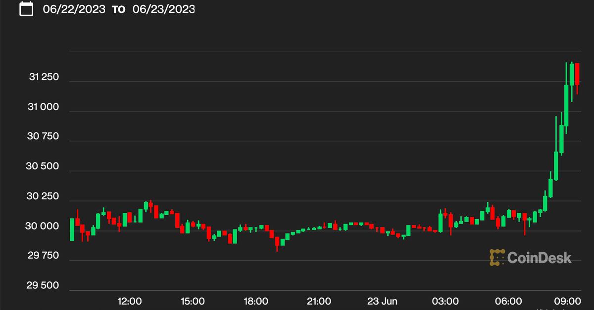 Bitcoin Surges to One-Year High, Crossing $31K Mark Amidst Growing Interest from Traditional Finance Firms.