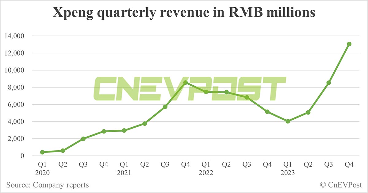Featured image for XPeng's Strong Q4 Performance Signals Growth Ahead
