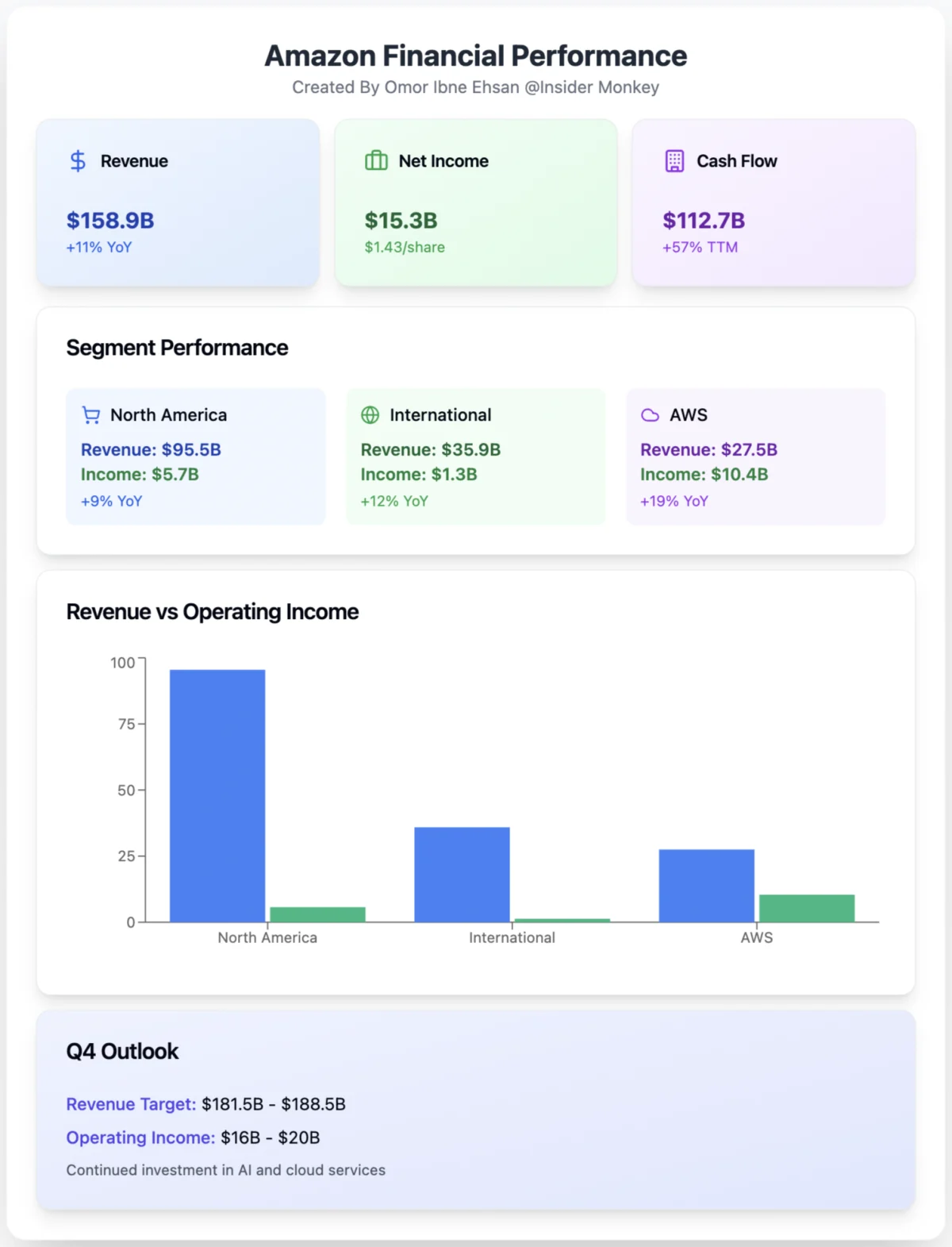 Amazon's Q3 Success Sparks Stock Surge and Future Investments
