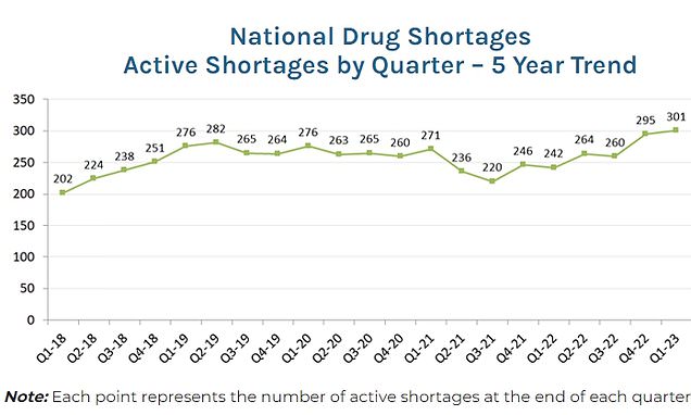 The Growing Crisis of Prescription Drug Shortages in the US.