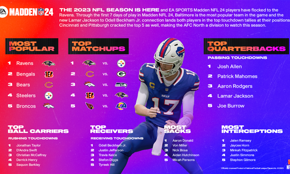 Featured image for "Madden NFL 24 Dominates with Record-Breaking Sales and Free Play Weekend"