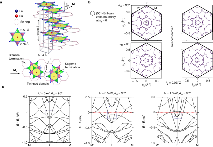 Featured image for "Unusual Electron Behavior in Metallic Kagome Ferromagnets"