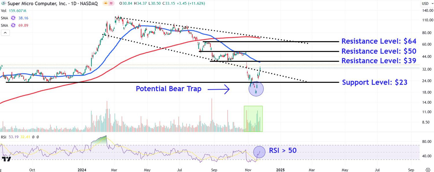 Super Micro Stock: Surge, Delisting Fears, and Millionaire Potential