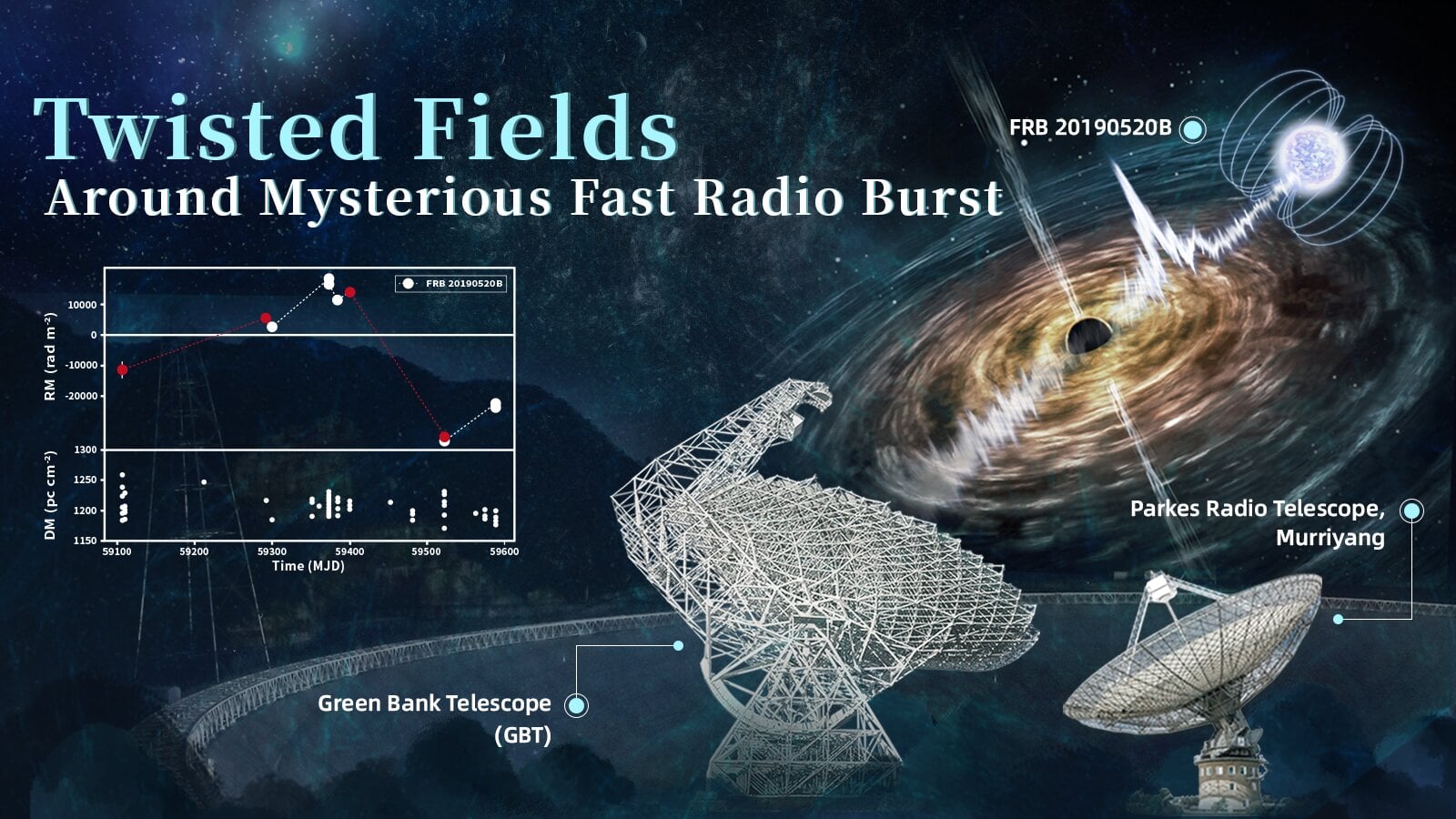 Twisted magnetic fields around fast radio burst may hold alien communication.