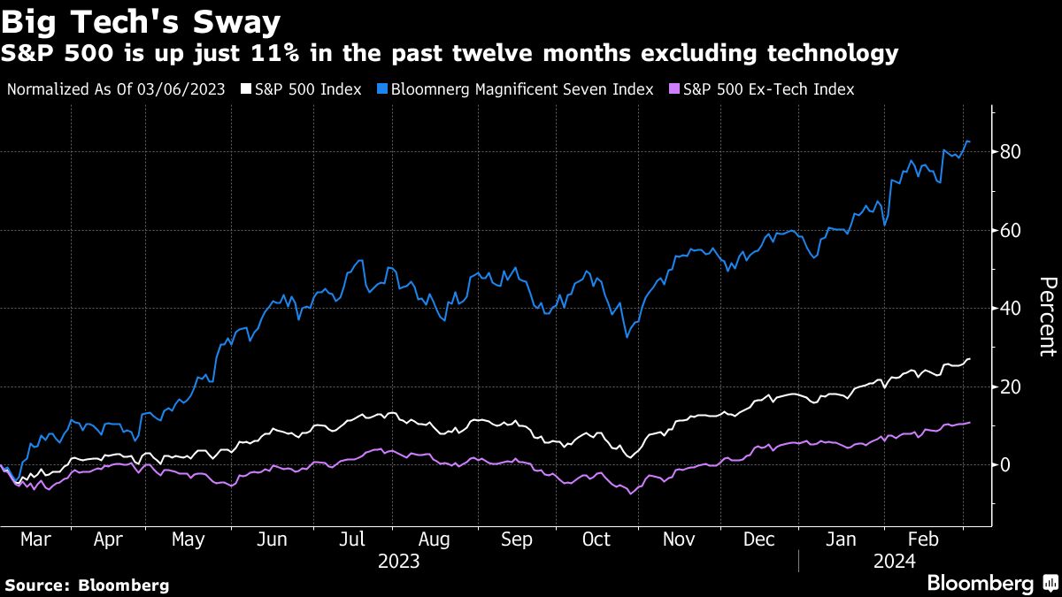"Goldman Sachs: Assessing the Tech Stock Rally in Today's Market"