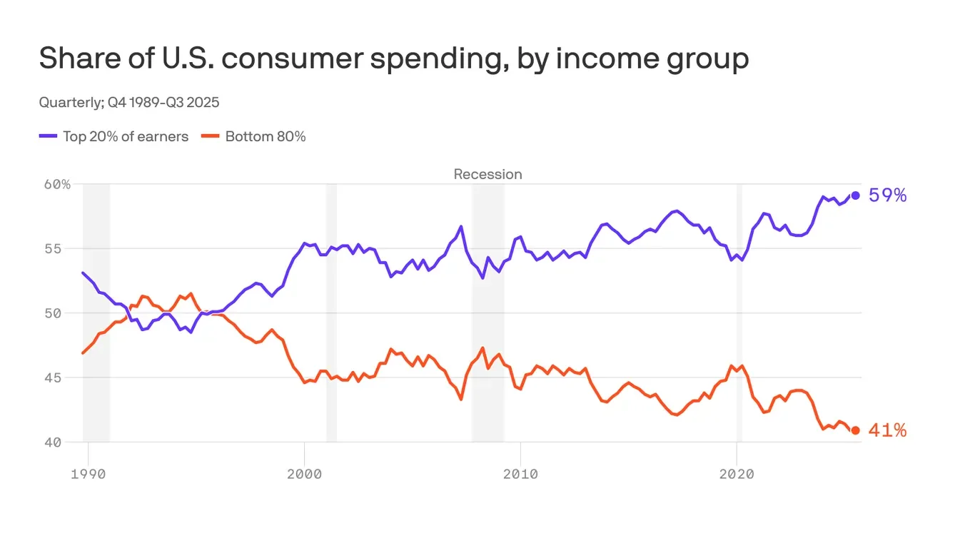 U.S. Economy Hinges on Spending by the Rich, Moody's Finds