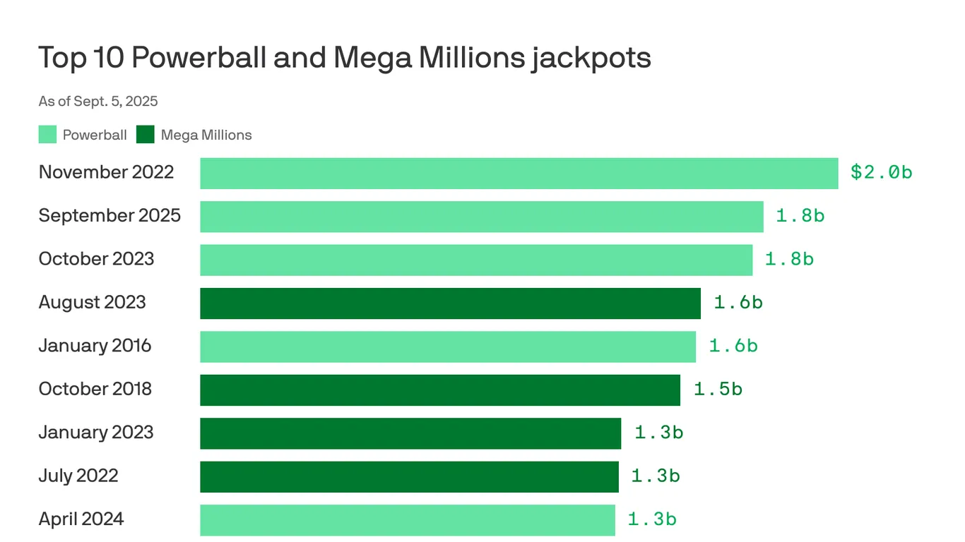 Featured image for Powerball Jackpot Reaches $1.8 Billion, Second Largest in US History