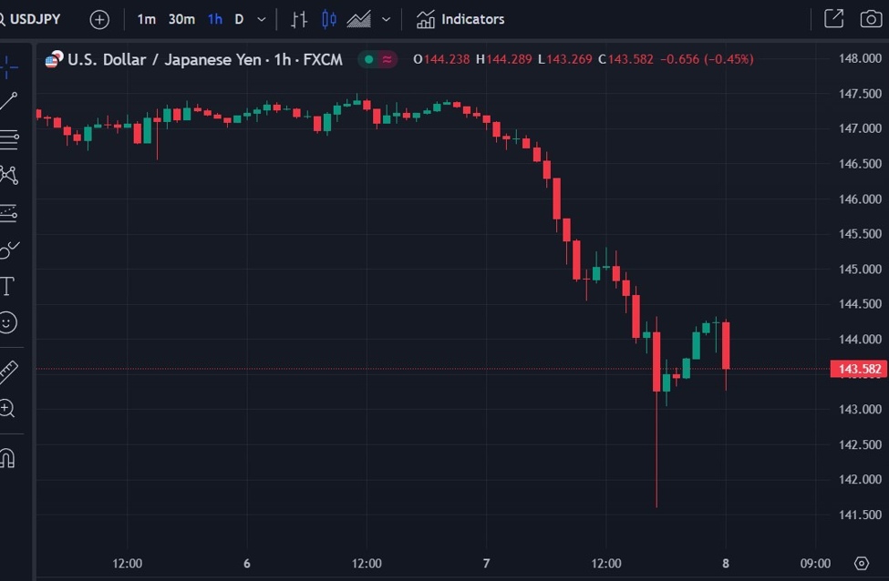 Economic woes hit Japan's GDP, USD/JPY drops below 143.50